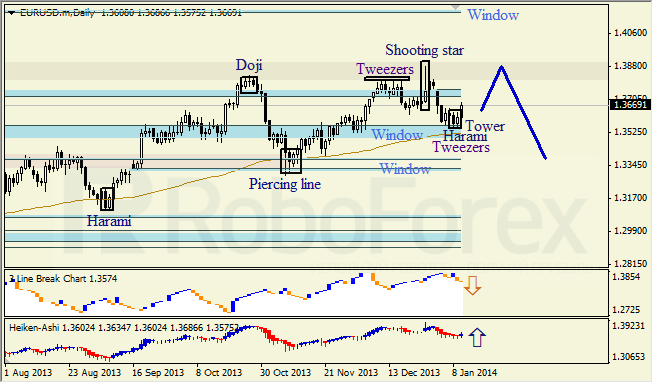 Недельный анализ японских свечей для EUR/USD на 13.01.2014