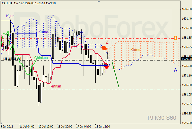 Анализ индикатора Ишимоку для  GOLD Золото на 19 июля 2012