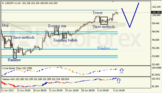 Анализ японских свечей для USD/JPY на 08.07.2013