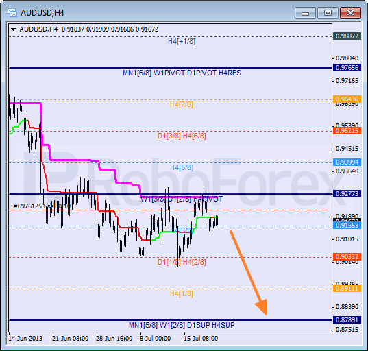 Анализ уровней Мюррея для пары AUD USD Австралийский доллар на 19 июля 2013