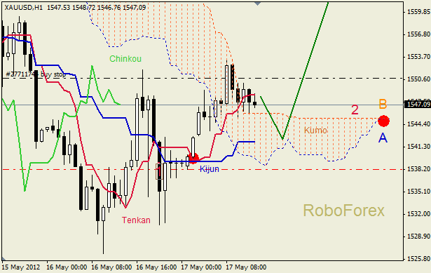 Анализ индикатора Ишимоку для  GOLD Золото на 17 мая 2012