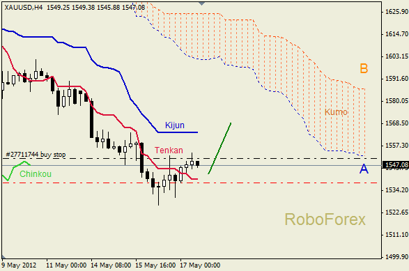 Анализ индикатора Ишимоку для  GOLD Золото на 17 мая 2012