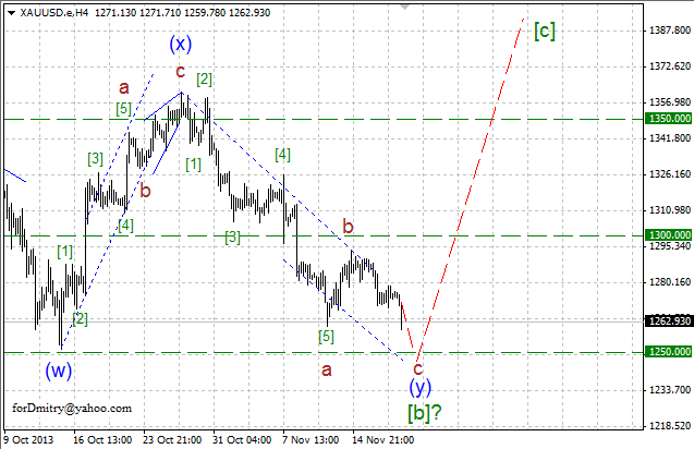 Корректировка сценария. (Волновой анализ XAU/USD на 20.11.2013)