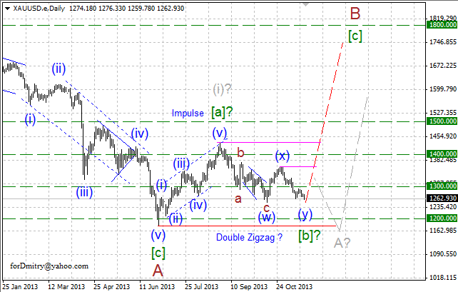 Корректировка сценария. (Волновой анализ XAU/USD на 20.11.2013)