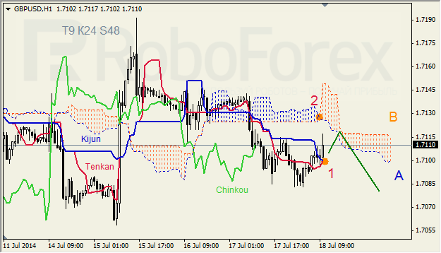 Анализ индикатора Ишимоку для GBP/USD и GOLD на 18.07.2014