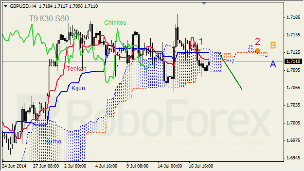 Анализ индикатора Ишимоку для GBP/USD и GOLD на 18.07.2014