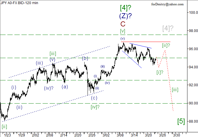 Волновой анализ пары USD/JPY на 25.03.2013