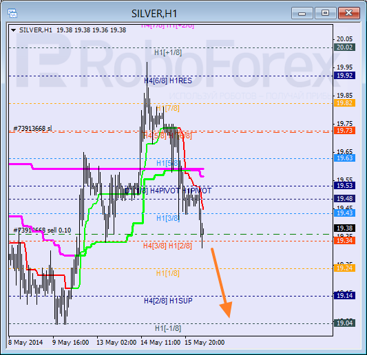 Анализ уровней Мюррея для SILVER Серебро на 16 мая 2014