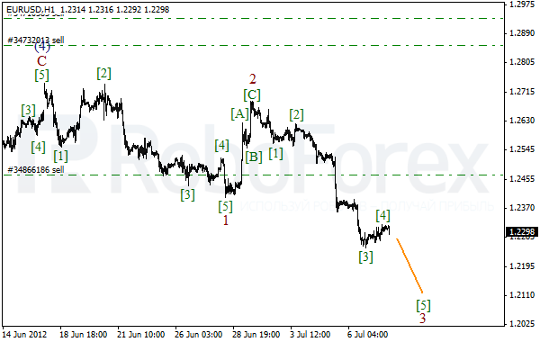 Волновой анализ пары EUR USD Евро Доллар на 10 июля 2012