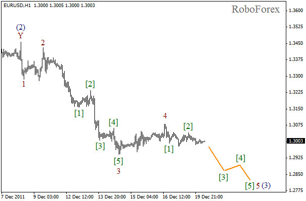 Волновой анализ пары EUR USD Евро Доллар на 20 декабря 2011