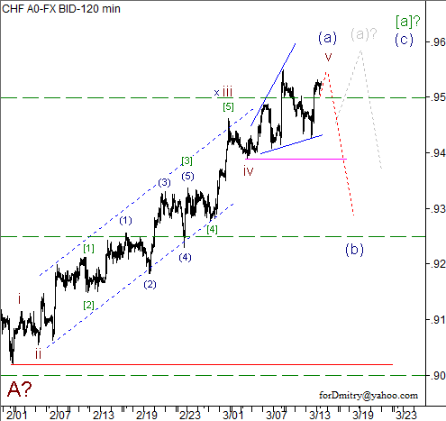 Волновой анализ пары USD/CHF на 14.03.2013