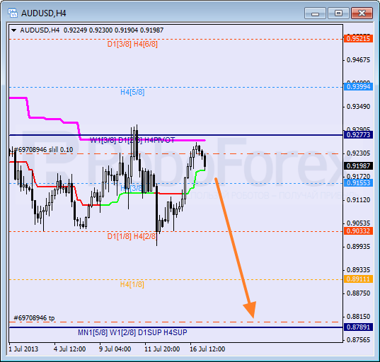 Анализ уровней Мюррея для пары AUD USD Австралийский доллар на 17 июля 2013