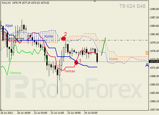 Анализ индикатора Ишимоку для  GOLD Золото на 24 июля 2012