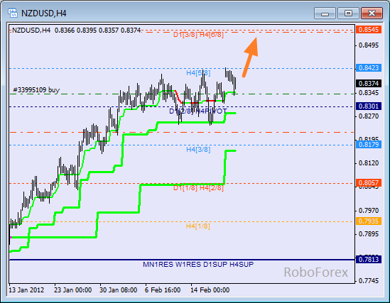 Анализ уровней Мюррея для пары NZD USD Новозеландский доллар на 20 февраля 2012