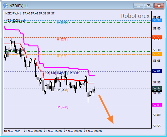 Анализ уровней Мюррея для пары NZD JPY  Новозеландский доллар к Японской йене на 23 ноября 2011