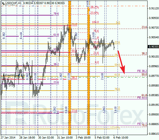 Анализ по Фибоначчи для USD/CHF Доллар франк на 6 февраля 2014
