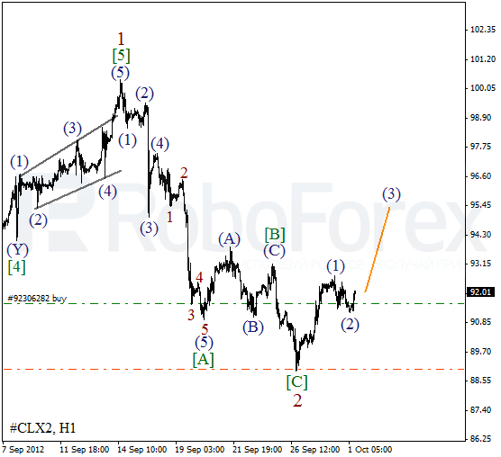 Волновой анализ фьючерса Crude Oil Нефть на 1 октября 2012