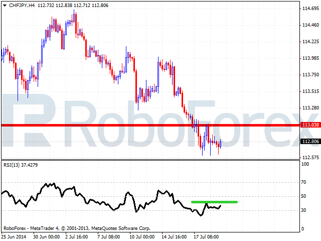 Использование осциллятора RSI (Индекс относительной силы)