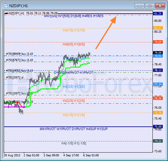 Анализ уровней Мюррея для пары NZD JPY Новозеландский доллар к Иене на 6 сентября 2013