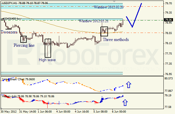 Анализ японских свечей для пары USD JPY Доллар - йена на 6 июня 2012