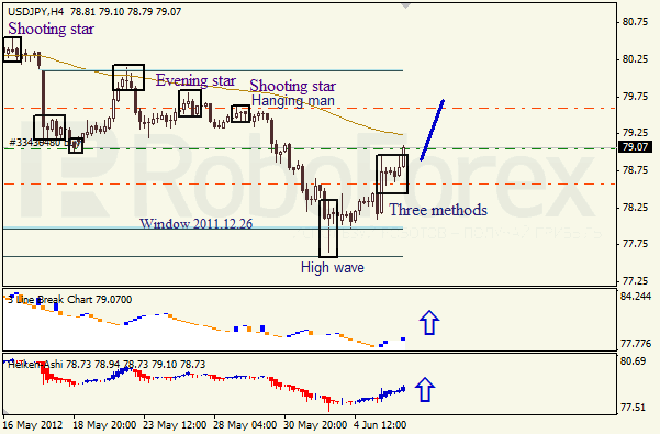 Анализ японских свечей для пары USD JPY Доллар - йена на 6 июня 2012