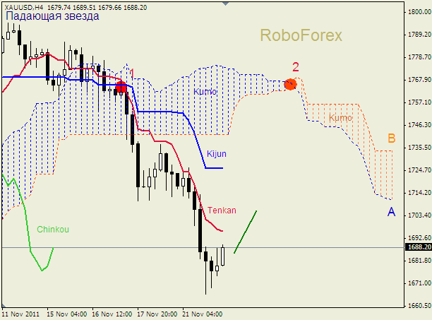 Анализ индикатора Ишимоку для  GOLD Золото на 22 ноября 2011