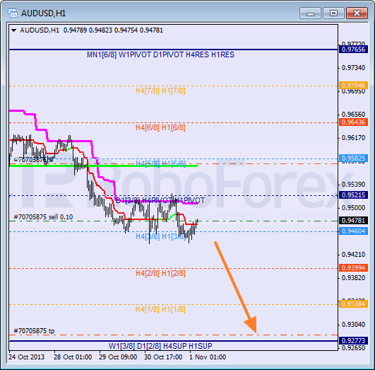 Анализ уровней Мюррея на 1 ноября 2013  AUD USD Австралийский доллар