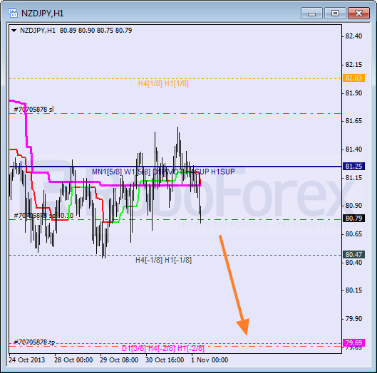 Анализ уровней Мюррея для пары NZD JPY Новозеландский доллар к Иене на 1 ноября 2013