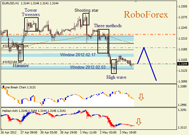 Анализ японских свечей для пары  EUR USD  Евро - доллар на  3 мая 2012