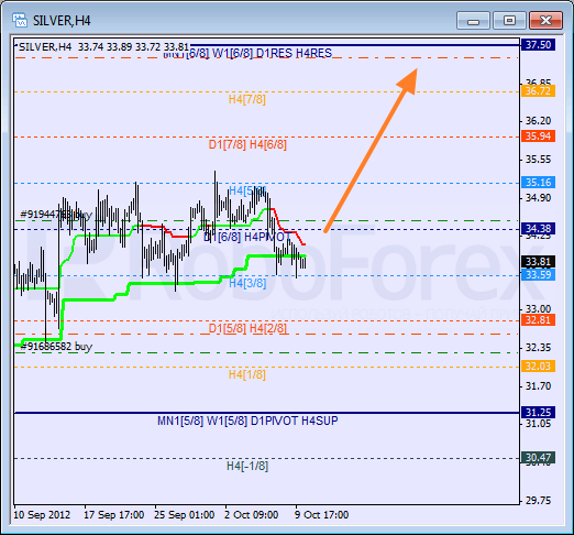 Анализ уровней Мюррея для SILVER Серебро на 10 октября 2012