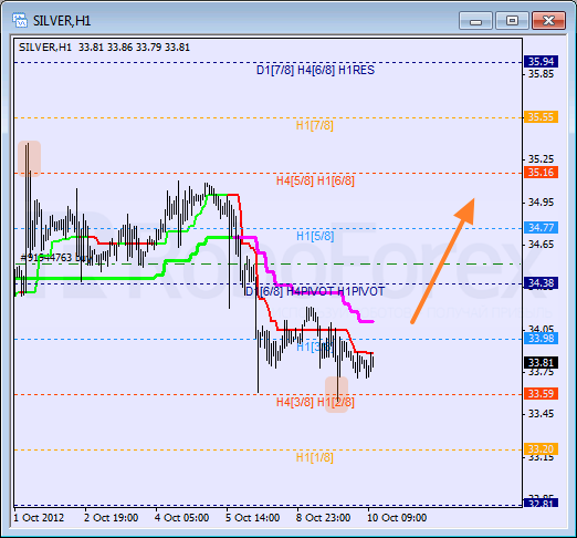 Анализ уровней Мюррея для SILVER Серебро на 10 октября 2012