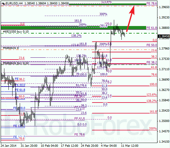 Анализ по Фибоначчи для EUR/USD Евро доллар на 12 марта 2014