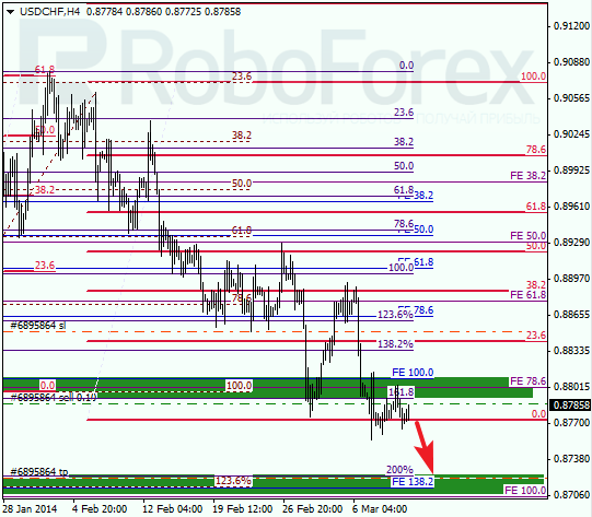 Анализ по Фибоначчи для USD/CHF Доллар франк на 12 марта 2014