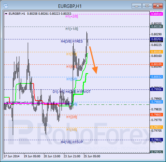 Анализ уровней Мюррея для пары EUR GBP Евро к Британскому фунту на 25 июня 2014