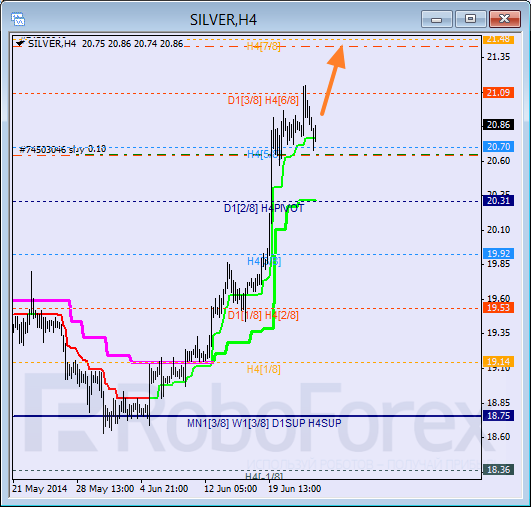 Анализ уровней Мюррея для SILVER Серебро на 25 июня 2014