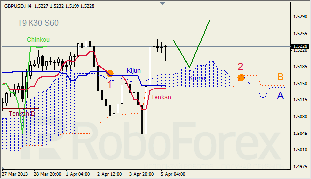 Анализ индикатора Ишимоку для GBP/USD на 05.04.2013