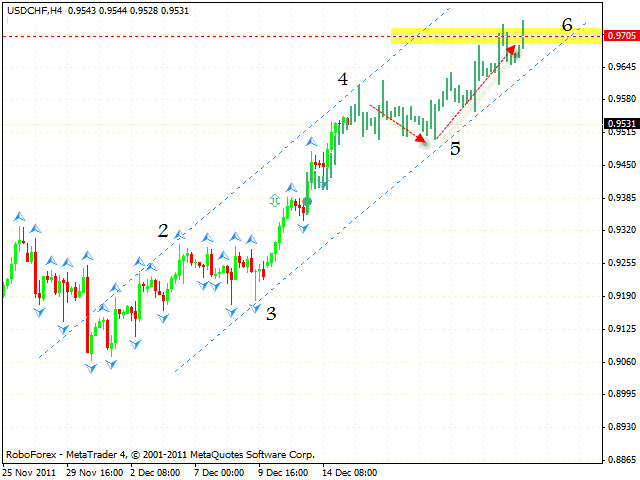 Технический анализ и форекс прогноз пары USD CHF Швейцарский Франк на 16 декабря 2011