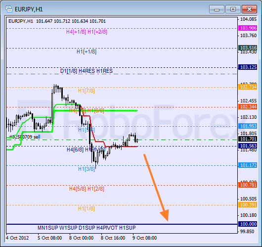 Анализ уровней Мюррея для пары EUR JPY Евро к Японской иене на 9 октября 2012