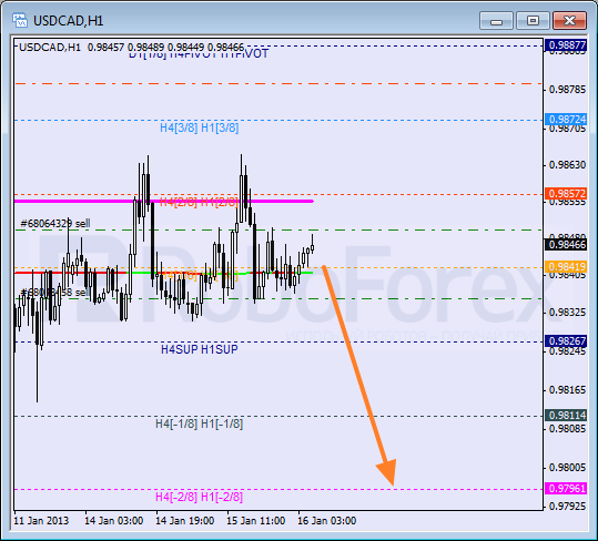 Анализ уровней Мюррея для пары USD CAD Канадский доллар на 16 января 2013