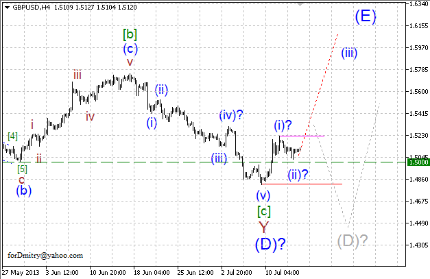 Волновой анализ пары GBP/USD на 16.07.2013