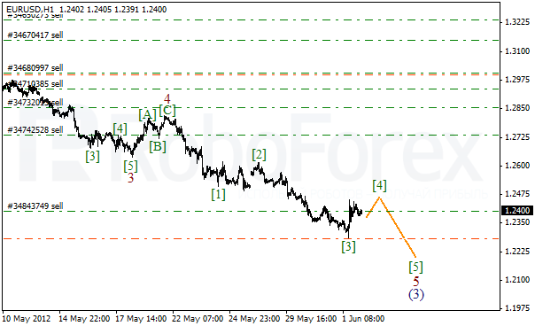 Волновой анализ пары EUR USD Евро Доллар на 4 июня 2012