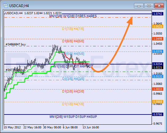 Анализ уровней Мюррея для пары USD CAD Канадский доллар на 15 июня 2012