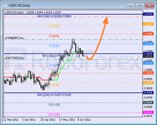 Анализ уровней Мюррея для пары USD CAD Канадский доллар на 15 июня 2012