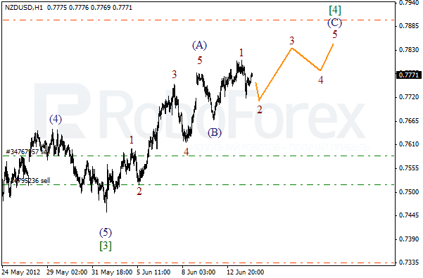 Волновой анализ пары NZD USD Новозеландский Доллар на 14 июня 2012