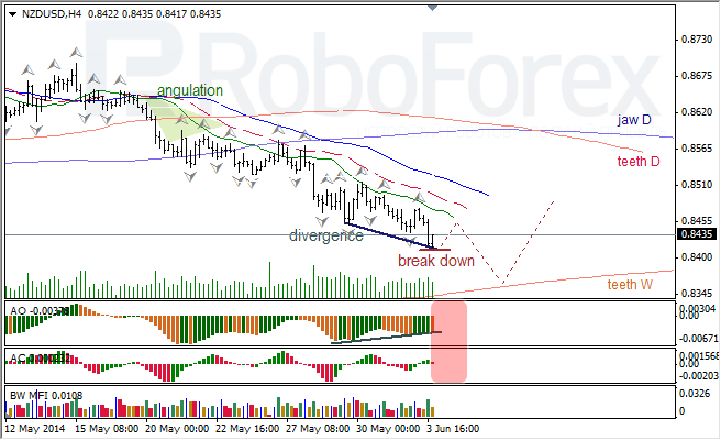 Анализ индикаторов Б. Вильямса для USD/CAD и NZD/USD на 04.06.2014