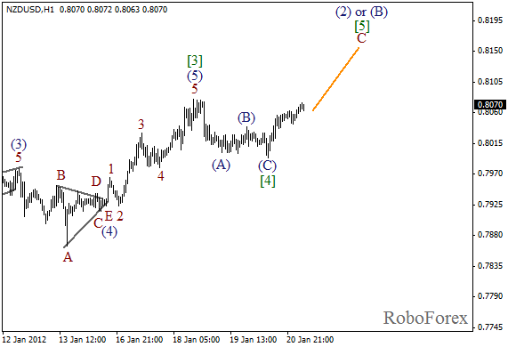 Волновой анализ пары NZD USD Новозеландский Доллар на 23 января 2012