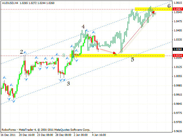 Технический анализ и форекс прогноз пары AUD USD Австралийский Доллар на 06 января 2012