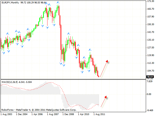 Технический анализ и форекс прогноз пары EUR JPY Евро Иена на 06 января 2012