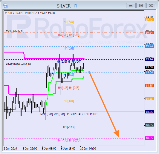 Анализ уровней Мюррея для SILVER Серебро на 10 июня 2014