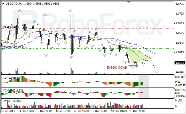 Анализ индикаторов Б. Вильямса для USD/CAD на 11.12.2013